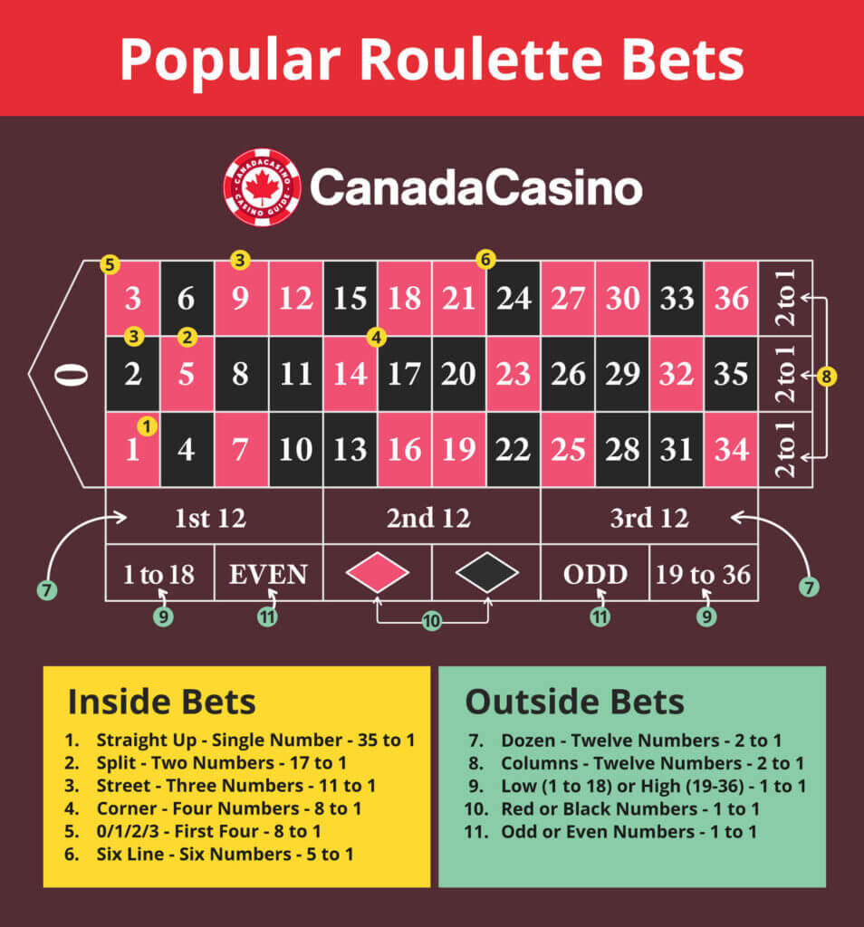 Canada online roulette rules inside bets outside bets