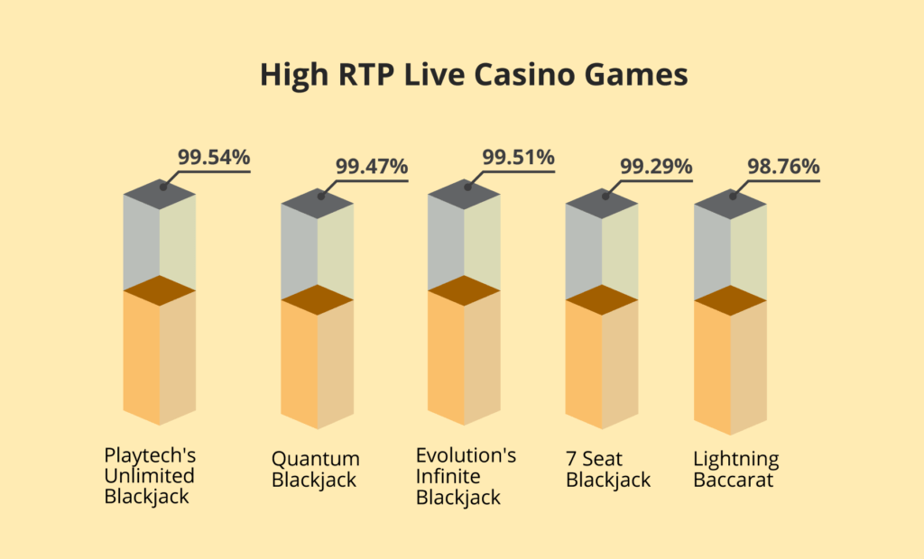 Live Casino RTP rates 